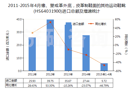 2011-2015年4月橡、塑或革外底，皮革制鞋面的其他運動鞋靴(HS64031900)進(jìn)口總額及增速統(tǒng)計